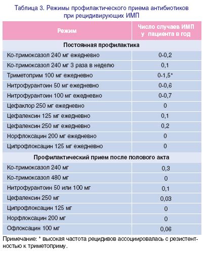  Правильное соблюдение графика приема антибиотиков
