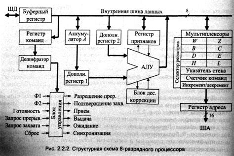  Принципы выполнения инструкций центральным процессором 