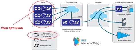  Принципы функционирования IoT-систем 