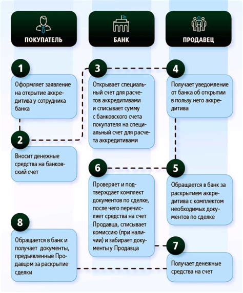  Прозрачность и удобство процесса аккредитивного платежа 