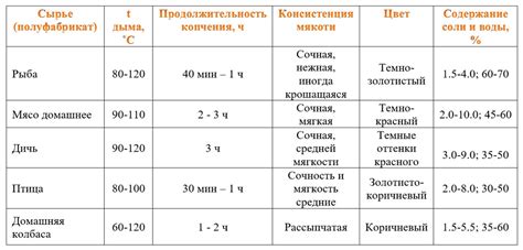  Равномерное пропитывание ароматом при копчении кур в горячей коптильне: оптимальное распределение 