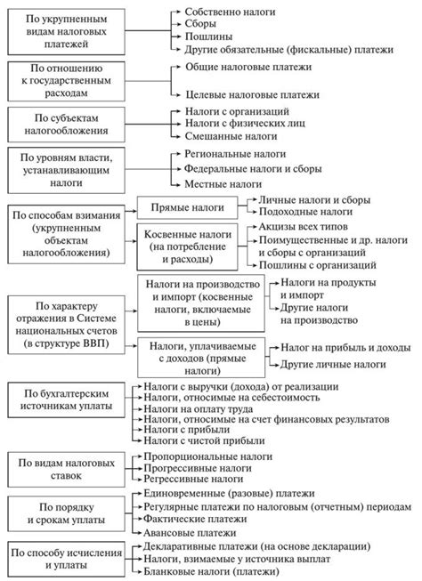  Разнообразие налоговых платежей на государственные услуги 