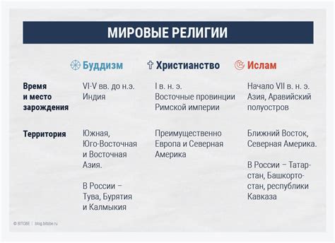  Разнообразные течения и направления вероисповедания в христианстве 