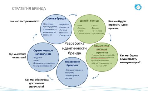  Разработка стратегии маркетинга и формирование имиджа бренда 