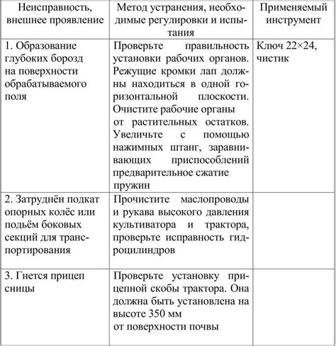  Разрешение возникающих трудностей и способы их устранения 