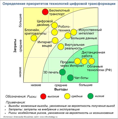  Распределение задач и определение приоритетов при использовании цифровой задачки 