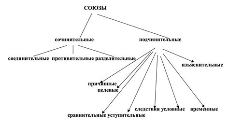  Роль и классификация союзов: терминология и основные типы 