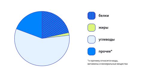  Содержание питательных веществ и компоненты 