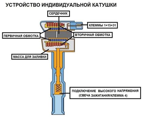  Типы систем зажигания и их особенности 