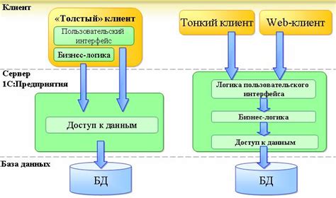 1С 8.3: суть тонкого клиента и его значимость