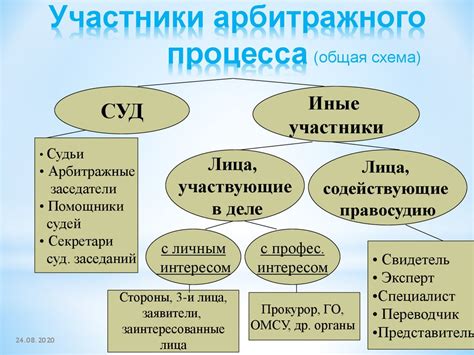 Активные участники в процессе развития