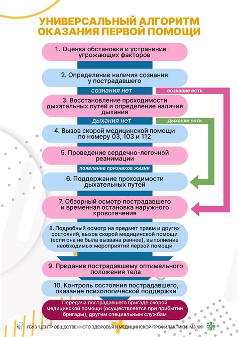 Алгоритм действий для получения медицинской помощи без прикрепления
