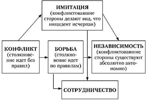 Альтернативные методы воздействия и разрешение конфликтов