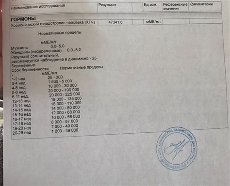 Анализ ХГЧ и определение периода беременности