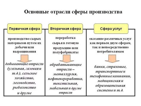 Анализ освоения разных областей