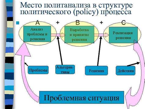 Анализ политического процесса