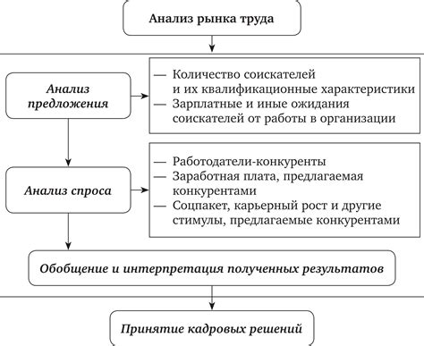 Анализ потребностей рынка труда