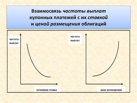 Анализ ставок и купонных выплат