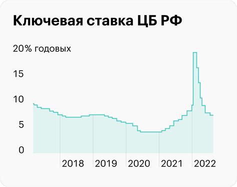 Анализ факторов, влияющих на ставку рефинансирования ЦБ РФ