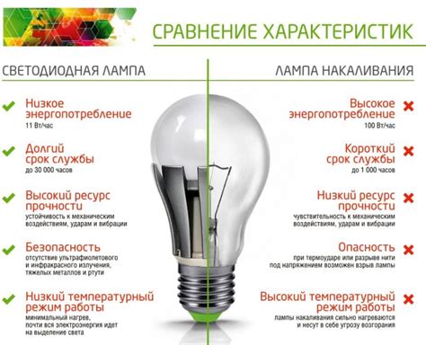 Безопасность использования светодиодных ламп