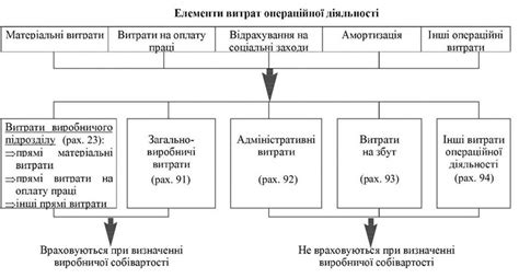 Более точное отображение затрат