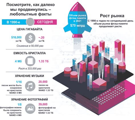 Больше памяти: рост объема хранения данных