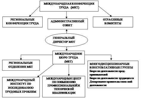 Важность Генеральной конференции Международной организации труда