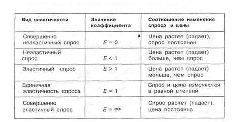 Важность коэффициента эластичности при e равном нулю