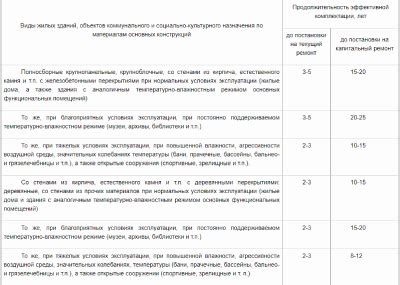 Важность учета сроков проведения капитального ремонта в планах бюджетного учреждения