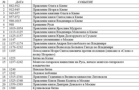 Важные даты в истории рыцарей