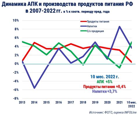 Важные изменения на рынке продуктов в России в 2022 году