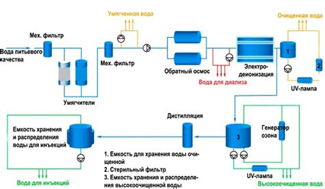 Важные моменты для получения воды