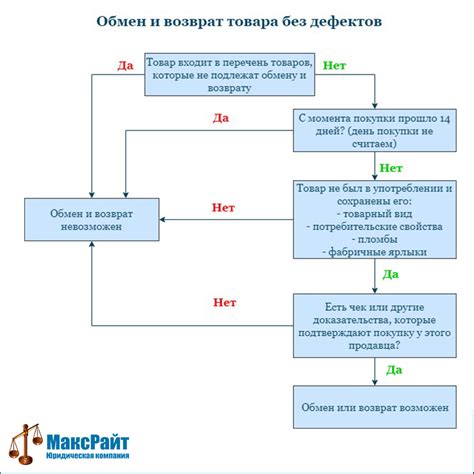 Важные моменты при возврате товара без дефектов