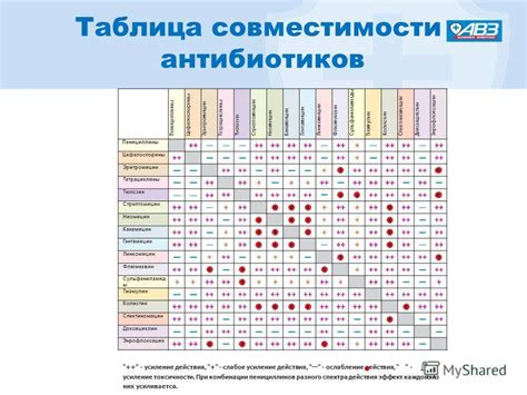 Взаимодействие антибиотиков и смекты
