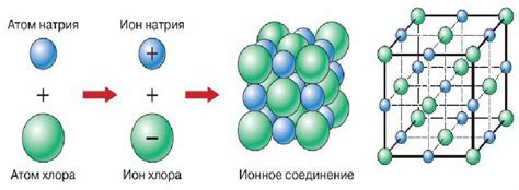 Взаимодействие с отрицательными ионами: образование ионных соединений