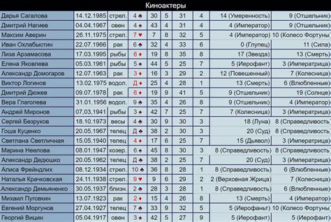 Взаимосвязь даты рождения людей и степени совместимости в отношениях