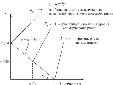 Взаимосвязь коэффициента эластичности с спросом