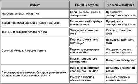 Видимые дефекты при преждевременном использовании