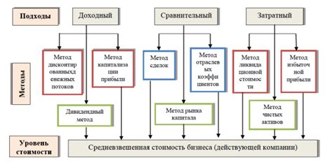 Виды достоверной информации в рамках доходного подхода
