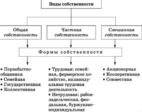 Виды механизмов отчуждения частной собственности