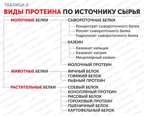 Виды протеина сывороточного