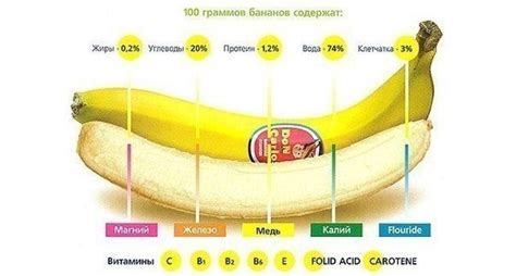 Витамины и минералы в составе банана