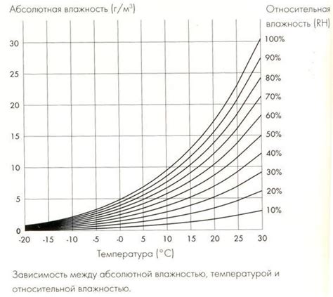Влажность почвы и воздуха