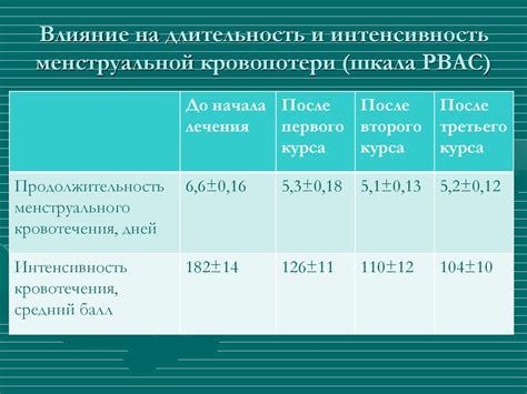 Влияние Мастодинона на длительность и интенсивность менструации
