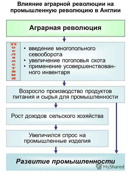 Влияние аграрной революции на экономику