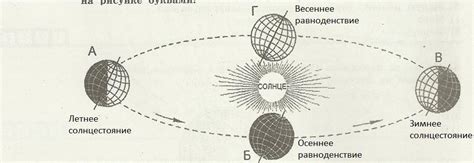 Влияние близости Земли к Солнцу на климат