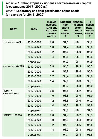Влияние времени высева на урожайность