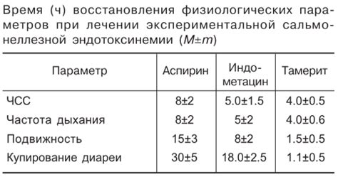 Влияние времени приема на эффективность Галавита