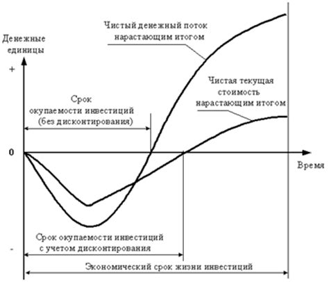 Влияние выбора времени на стоимость работ