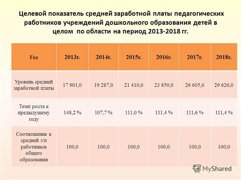Влияние заработной платы на посещаемость детей